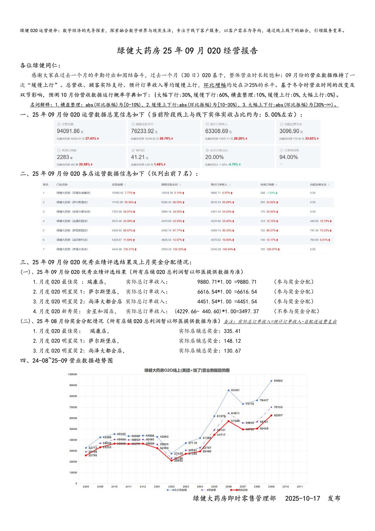 25-09月O2O业绩复盘图表